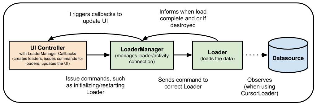 ViewModel-Loader